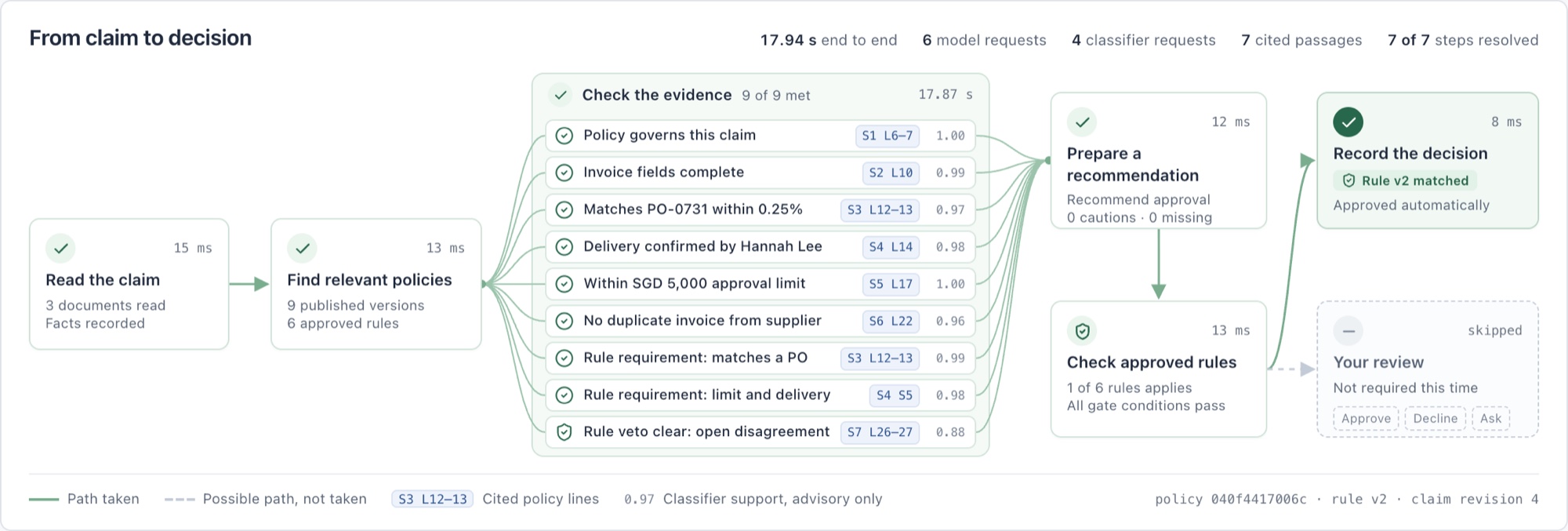 Run trace: a supplier invoice moves from reading the claim, through nine cited policy checks and the approved-rule check, to an automatic decision