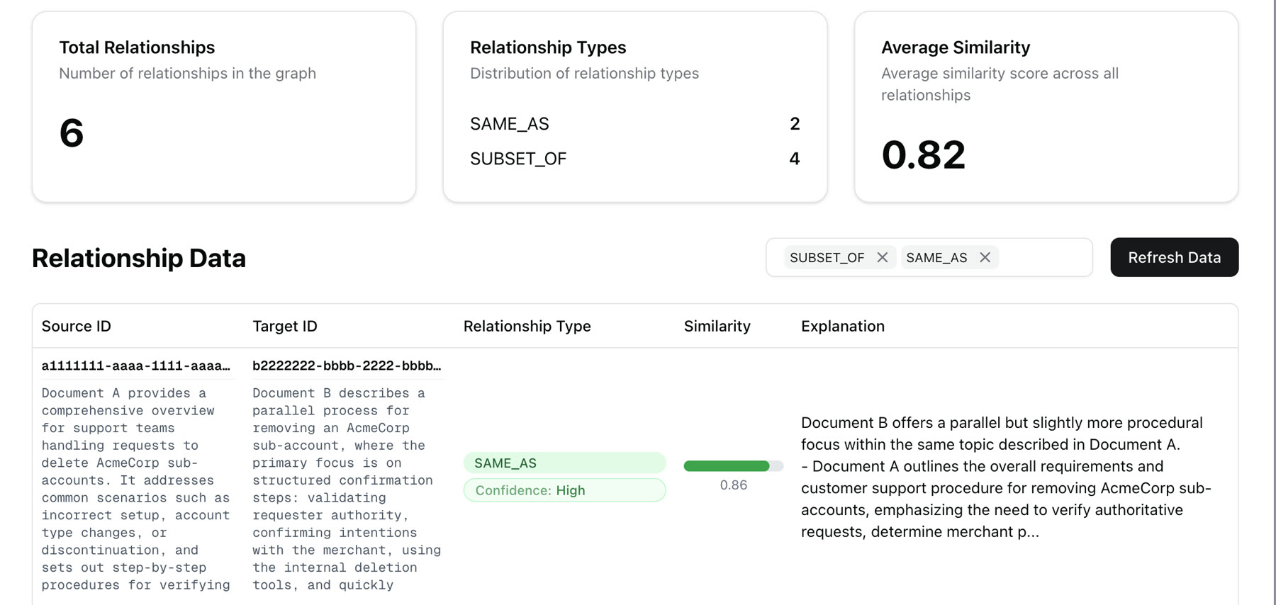 Conflicts dashboard: total relationships, relationship types, average similarity, and each document pair with its type, confidence and explanation
