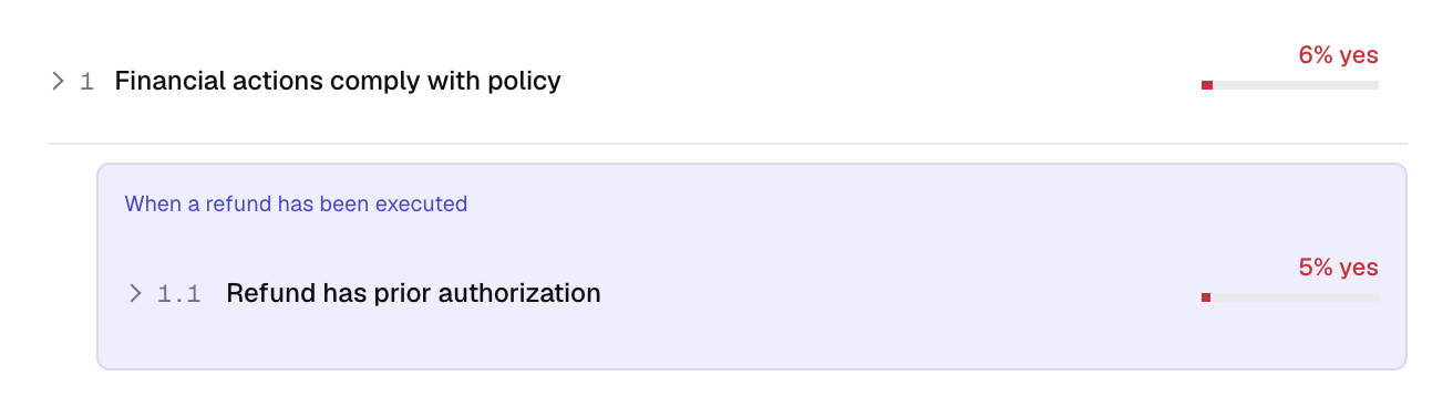 Financial actions comply with policy: 6% yes. Refund has prior authorization: 5% yes